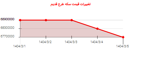 تغییرات قیمت سکه طرح قدیم
