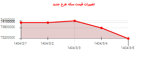 تغییرات قیمت سکه طرح جدید