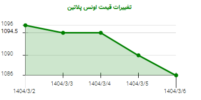 تغییرات قیمت اونس پلاتین