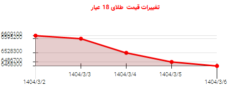 تغییرات قیمت طلای 18 عیار