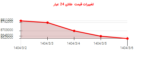 تغییرات قیمت طلای 24 عیار