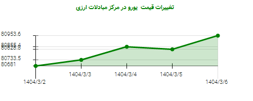 تغییرات قیمت یورو در مرکز مبادلات ارزی