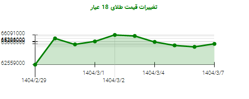 تغییرات قیمت طلای 18 عیار