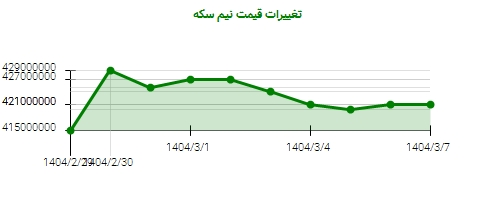 تغییرات قیمت نیم سکه