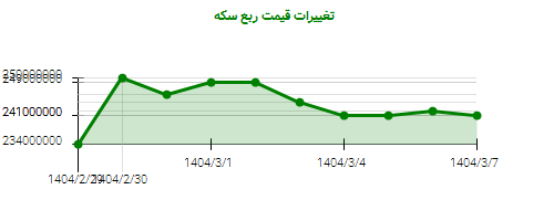 تغییرات قیمت ربع سکه
