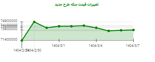 تغییرات قیمت سکه طرح جدید
