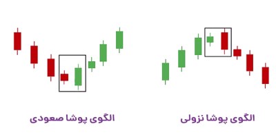 پوشای بالا و پوشای پایین در نمودار شمعی