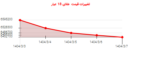 تغییرات قیمت طلای 18 عیار