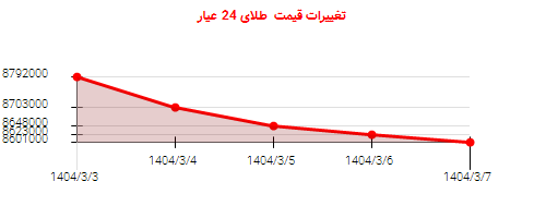 تغییرات قیمت طلای 24 عیار