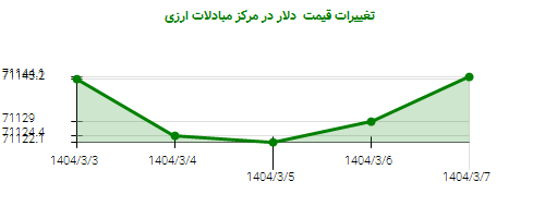 تغییرات قیمت دلار در مرکز مبادلات ارزی