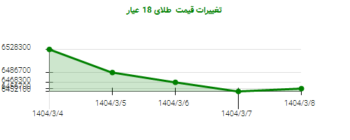 تغییرات قیمت  طلای 18 عیار