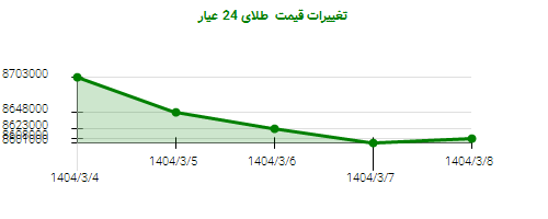 تغییرات قیمت  طلای 24 عیار