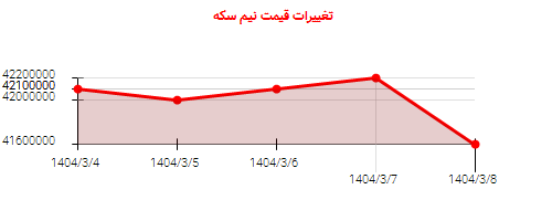 تغییرات قیمت نیم سکه