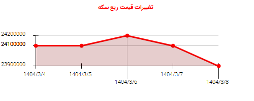 تغییرات قیمت ربع سکه