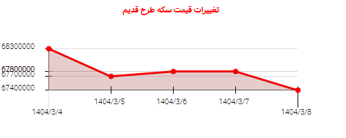 تغییرات قیمت سکه طرح قدیم