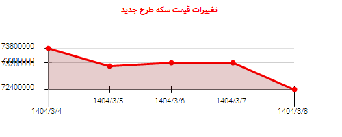 تغییرات قیمت سکه طرح جدید