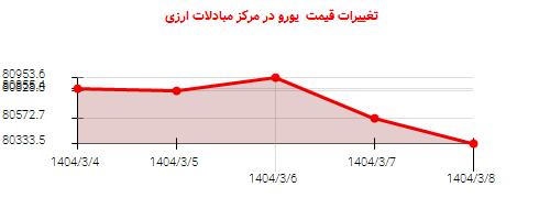 تغییرات قیمت یورو در مرکز مبادلات ارزی