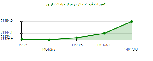 تغییرات قیمت دلار در مرکز مبادلات ارزی