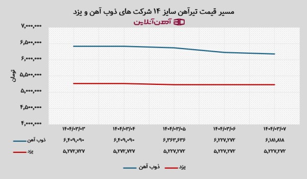 مسیر قیمت تیرآهن سایز 14 کارخانه های ذوب‌ آهن و یزد