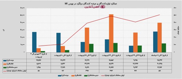 عملکرد کارخانه های حاضر در بازار میلگرد (بورس کالا)