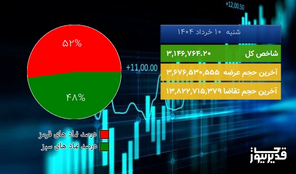  در پایان معاملات امروز (1404/03/10) شاخص کل  به 3,146,764.20 واحد افزایش یافت