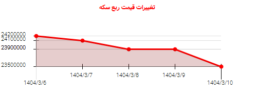 تغییرات قیمت ربع سکه