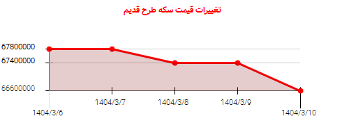 تغییرات قیمت سکه طرح قدیم