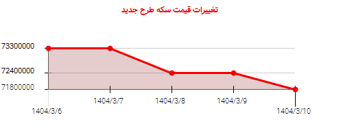 تغییرات قیمت سکه طرح جدید