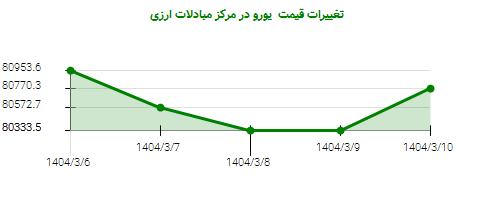 تغییرات قیمت  یورو در مرکز مبادلات ارزی