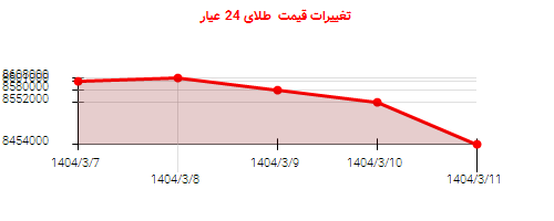 تغییرات قیمت طلای 24 عیار