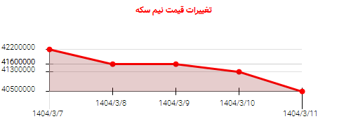 تغییرات قیمت نیم سکه