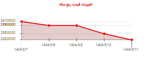 تغییرات قیمت ربع سکه