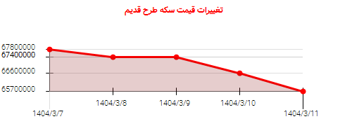 تغییرات قیمت سکه طرح قدیم