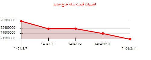 تغییرات قیمت سکه طرح جدید
