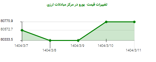 تغییرات قیمت یورو در مرکز مبادلات ارزی