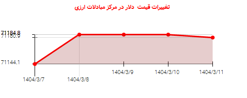 تغییرات قیمت دلار در مرکز مبادلات ارزی