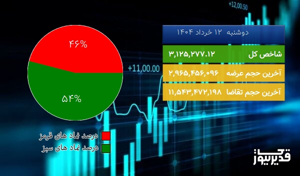 نمودار دایرهای درصد نمادهای سبز و قرمز، همراه با شاخص کل و آخرین حجم عرضه و تقاضا برای تحلیل وضعیت بازار