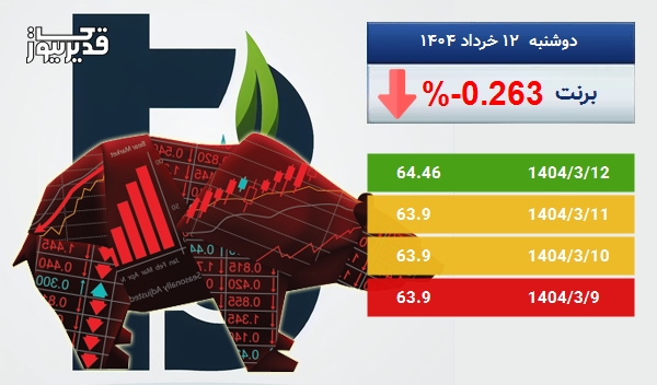 نفت برنت در طی 5 روز کاهش قیمت را تجربه کرده و به 64.46 دلار رسید