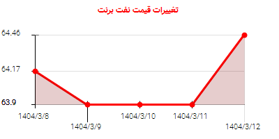 تغییرات قیمت نفت برنت