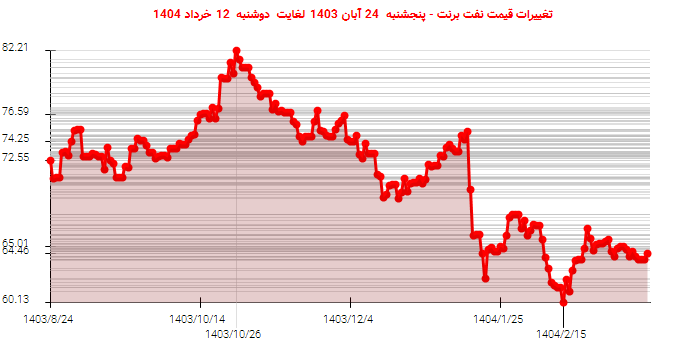تغییرات قیمت نفت برنت - پنجشنبه 24 آبان 1403 لغایت دوشنبه 12 خرداد 1404