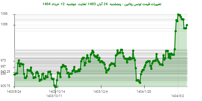 تغییرات قیمت اونس پلاتین - پنجشنبه 24 آبان 1403 لغایت دوشنبه 12 خرداد 1404