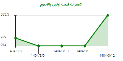 تغییرات قیمت اونس پالادیوم