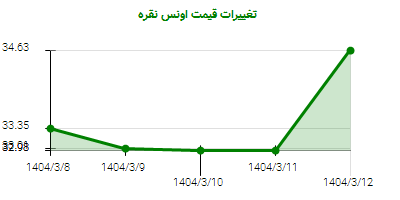 تغییرات قیمت اونس نقره