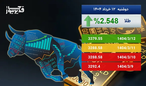 بازار جهانی طلا سرگردان در قیمت - اونس طلا به 3379.55 دلار رسید