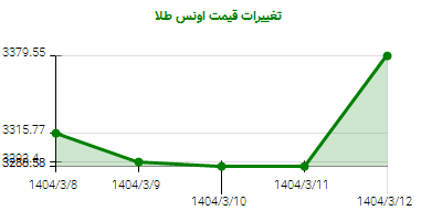 تغییرات قیمت اونس طلا