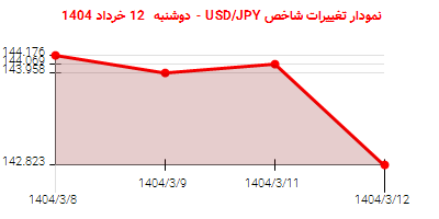 نمودار تغییرات شاخص USD/JPY - دوشنبه  12 خرداد 1404