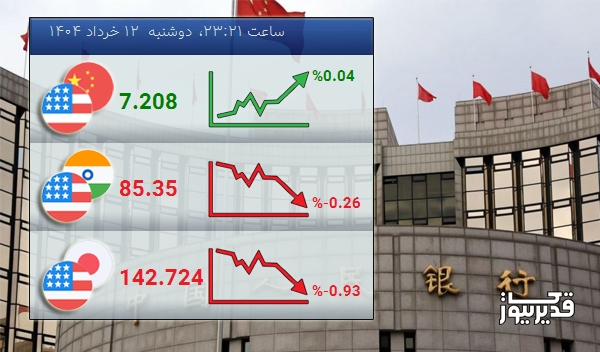نرخ تبادل دلار آمریکا و یوان چین  امروز  0.04 درصد افزایش را تجربه کرد - دوشنبه  12 خرداد 1404