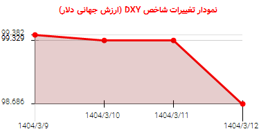 نمودار تغییرات شاخص DYX