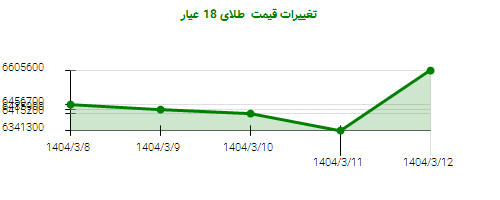 تغییرات قیمت  طلای 18 عیار