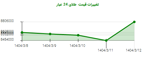 تغییرات قیمت  طلای 24 عیار
